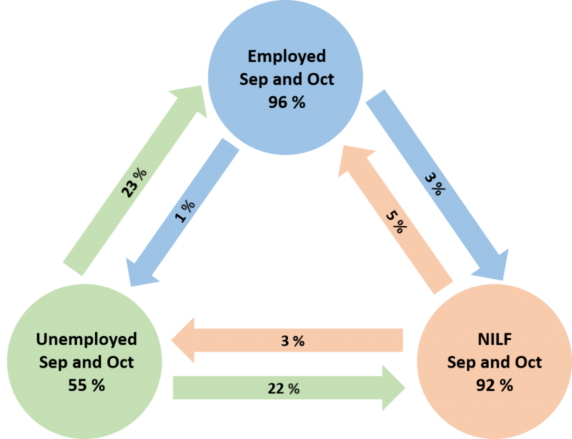 Flows in labour force status, September to October