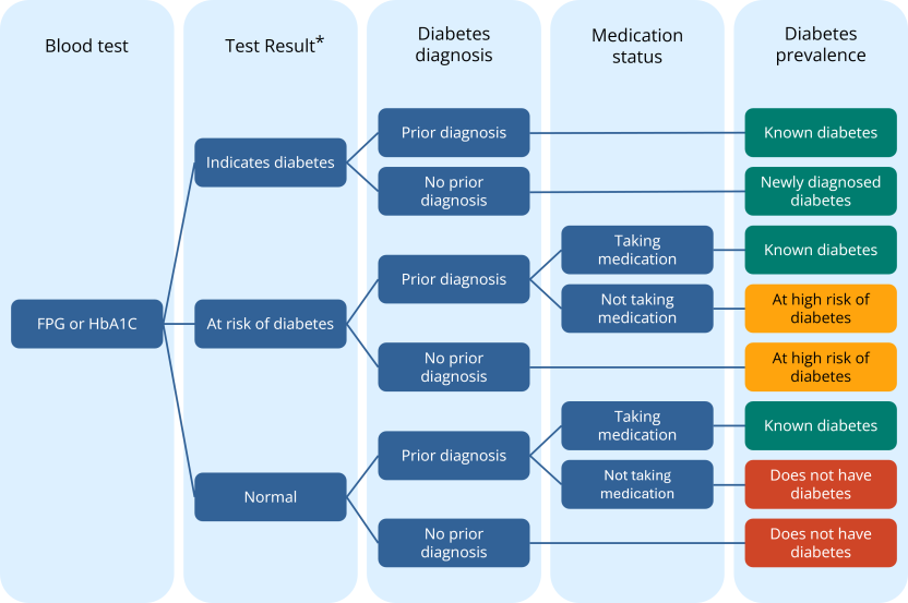 A flow chart showing the steps taken to determine if a person has known diabetes, newly diagnosed diabetes, is at high risk of diabetes, or does not have diabetes. A persons diabetes status is determined in the flowchart by their blood test result, whether they have a prior diabetes diagnosis, and whether they take diabetes medication.