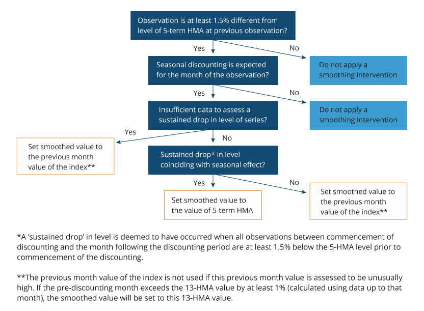 Flowchart that breaks down the smoothing procedure for Expenditure Classes with seasonal discounting