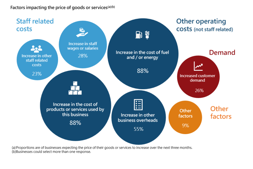 Factors impacting the price of goods or services 