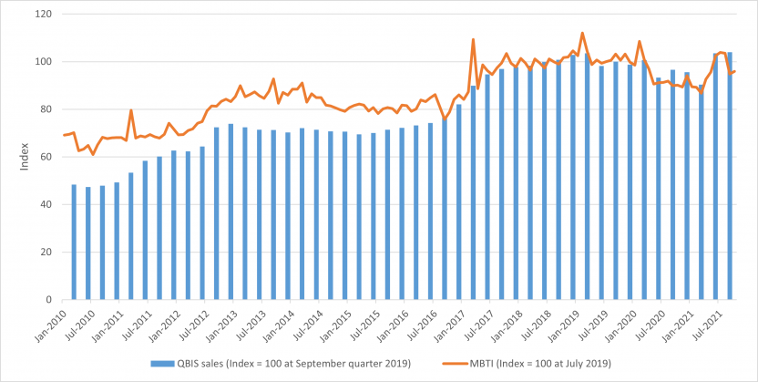 Chart comparing the MBTI index numbers with indexed QBIS sales data for the Electricity, gas, water and waste services industry.