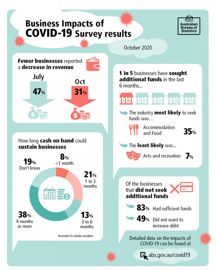 Infographic of Business Impacts of COVID-19