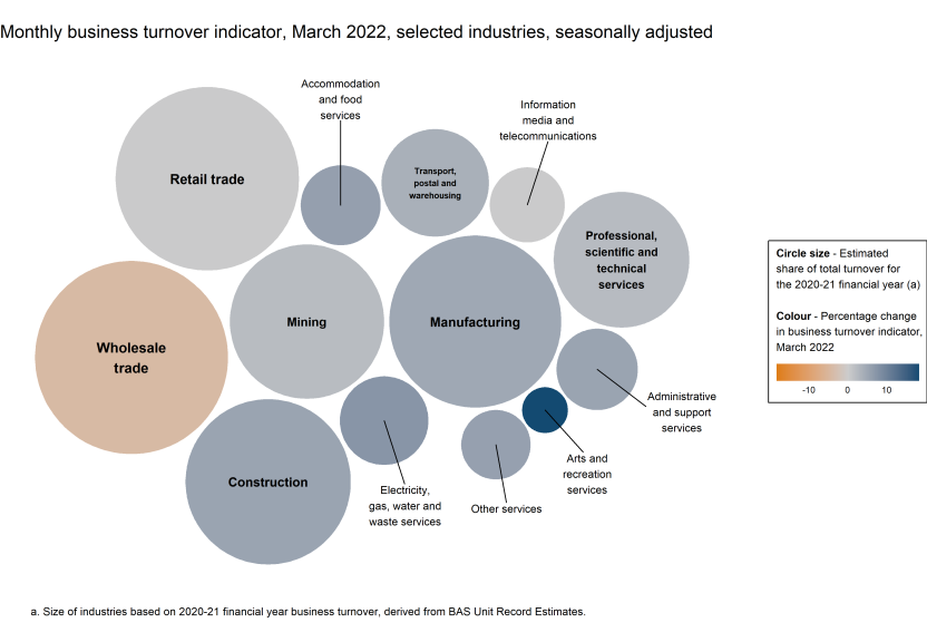 Chart showing the monthly movements in the turnover indicator for March 2022 (represented by colour) and the selected industries' estimated share of total turnover for the 2020-21 financial year (represented by circle size).