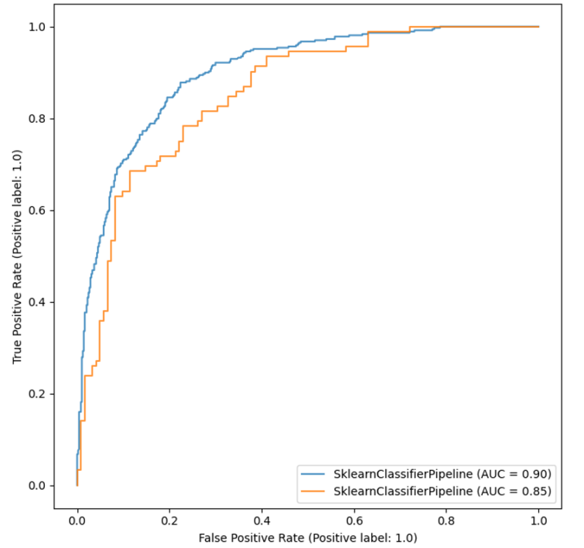 A line graph plotting the false positive rate along the x-axis and the true positive rate along the y-axis. The blue line (representing the SklearnClassifierPipline with AUC = 0.90) has a higher True Positive rate than the orange line (representing the SklearnClassifierPipline with AUC = 0.85).