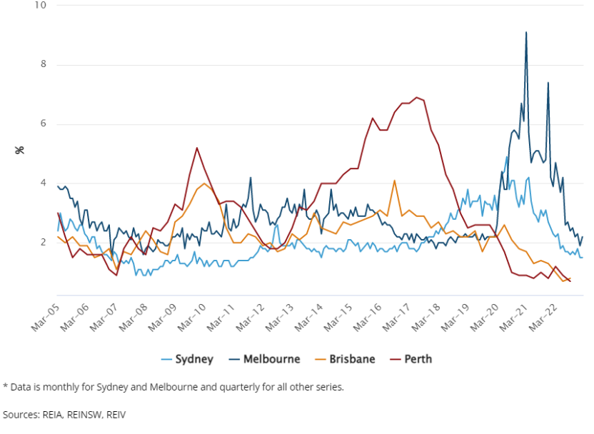 Rental vacancy rates*, seasonally adjusted