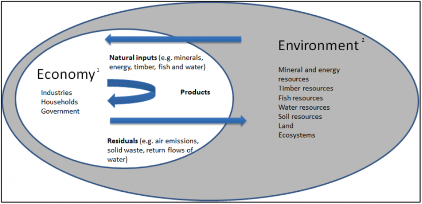 Figure 23.3 Integrating information systems - Primary institutional responsibilities