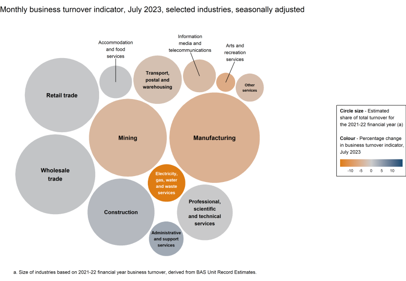 Chart showing the monthly movements in the turnover indicator for July 2023 (represented by colour) and the selected industries' estimated share of total turnover for the 2021-22 financial year (represented by circle size).