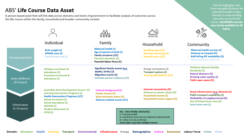 This figure provides a schematic of the potential datasets that will be in scope for the Life Course Data Asset