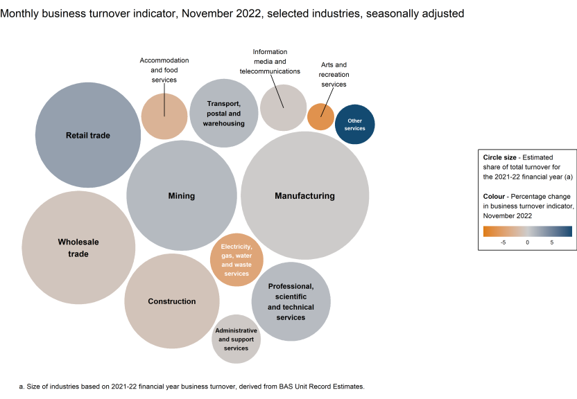 Chart showing the monthly movements in the turnover indicator for November 2022 (represented by colour) and the selected industries' estimated share of total turnover for the 2021-22 financial year (represented by circle size).