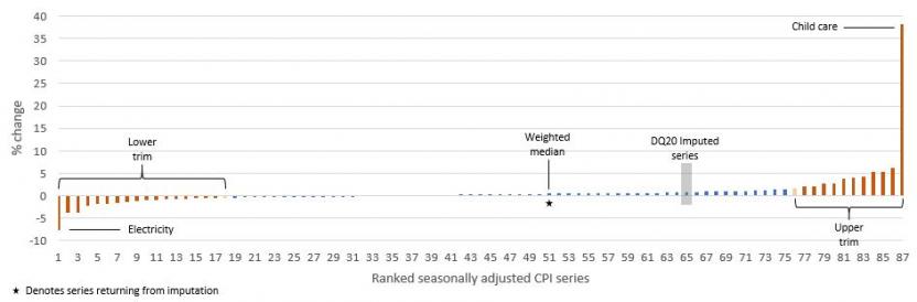 Graph showing option one December quarter Trimmed mean and Weighted median including imputed series