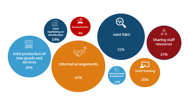 Collaborative arrangements, by type of arrangement, two years ended 30 June 2021.
