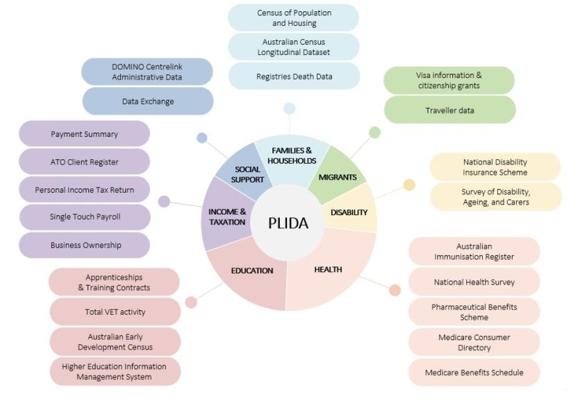 This figure outlines the all the datasets included in the Person-Level Integrated Data Asset (PLIDA).