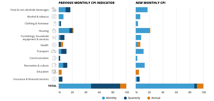 Two bar graphs comparing the frequency of data collection for each CPI Group by expenditure weight for the previous Monthly CPI (bar graph on the left) and the new complete Monthly CPI (bar graph on the right). The frequency of data collection includes monthly, quarterly and annual. 