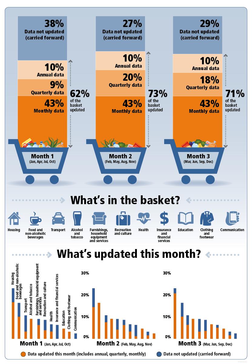Illustration of coverage in the monthly CPI