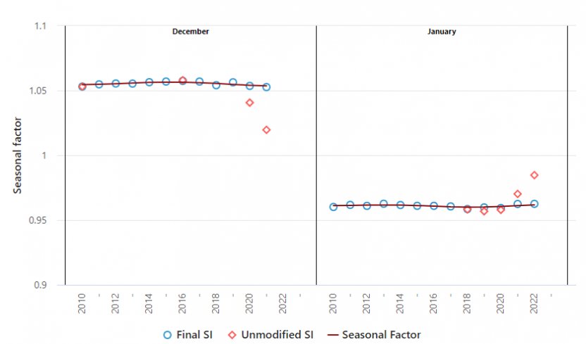 Figure 3.2: SI chart - data up to Feb 2022