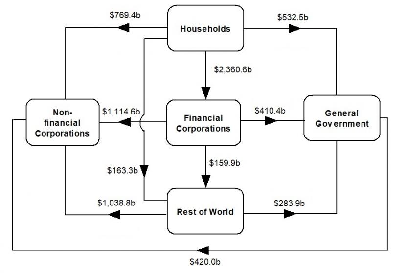 This is a flowchart that shows the intersectoral financial flows of amounts outstanding at the end of the June quarter 2021.