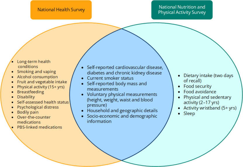 Content overlap between the NHS 2022 and the NNPAS 2023