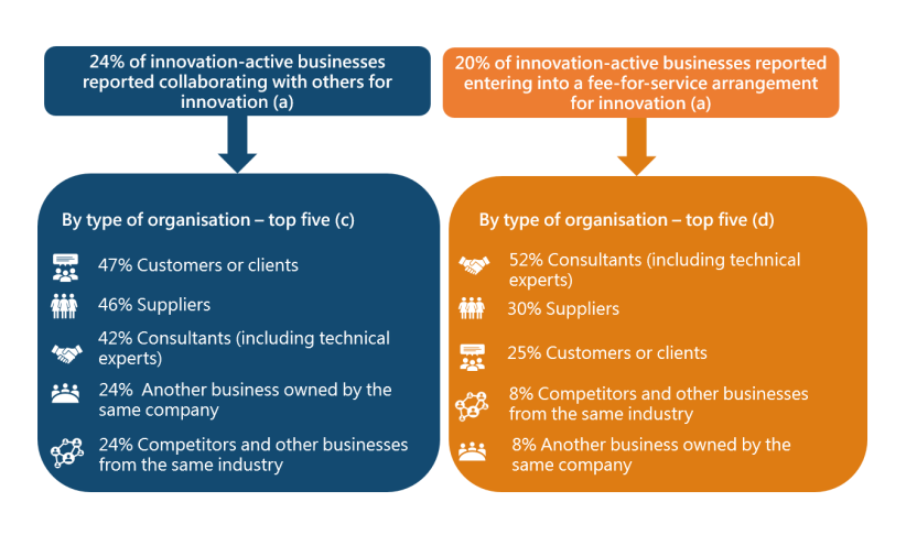Collaboration and/or Fee-for-service arrangements, by type of organisation, two years ended 30 June 2021.