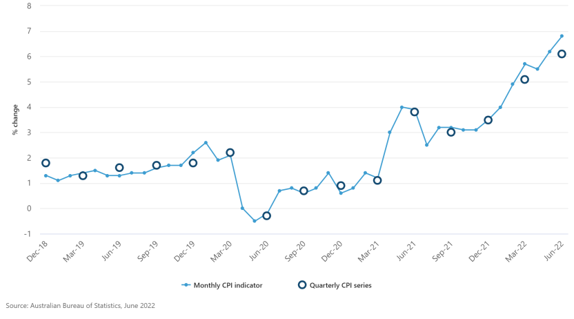 Annual change in monthly CPI indicator and quarterly CPI series