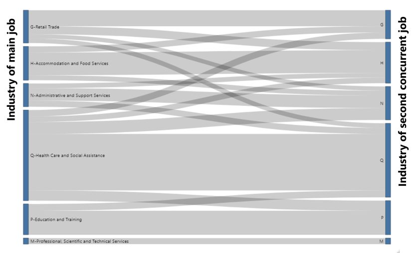 A sankey diagram showing the common industries where female multiple job-holders work for their main job and their second job