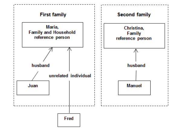 Diagram 2: Relationship in household to family reference persons