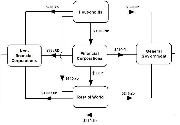 This is a flowchart that shows the intersectoral financial flows of amounts outstanding at the end of the June quarter 2020.