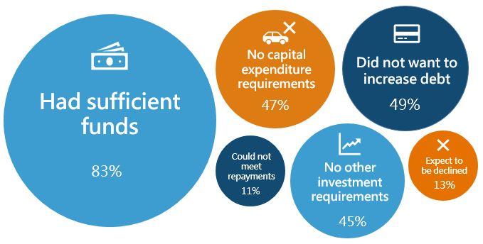 Businesses that had not sought additional funds, by reasons for not seeking funds. The proportions were:83% had sufficient funds, 49% did not want to increase debt, 47% had no capital expenditure requirements, 45% had no other investment requirements, 13% expect to be declined, and 11% could not meet repayments