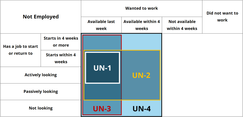 Updated underutilisation framework 'Not Employed' diagram