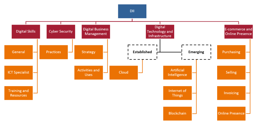 High-level structure of the DII