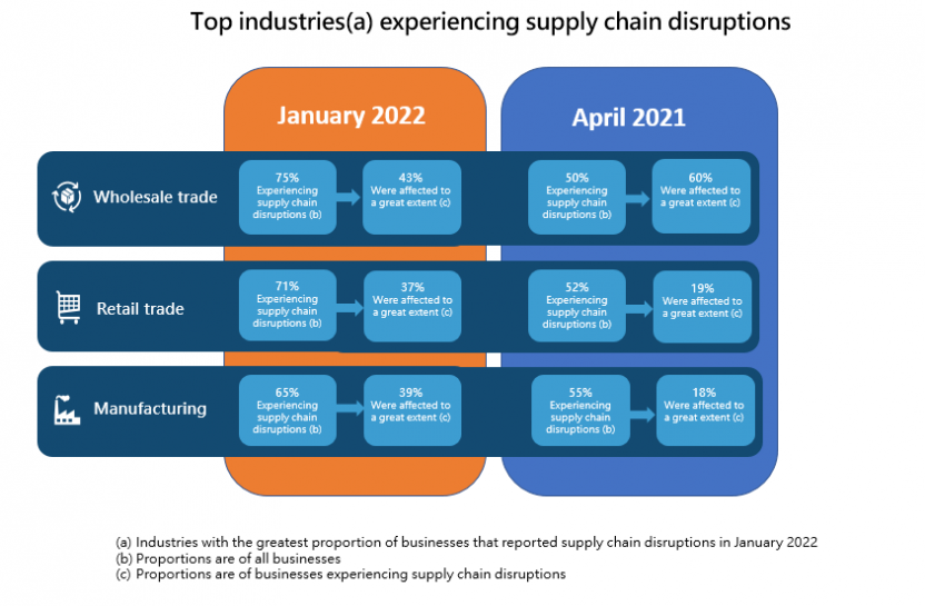 Top industries(a) experiencing supply chain disruptions 