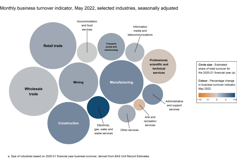 Chart showing the monthly movements in the turnover indicator for May 2022 (represented by colour) and the selected industries' estimated share of total turnover for the 2020-21 financial year (represented by circle size).