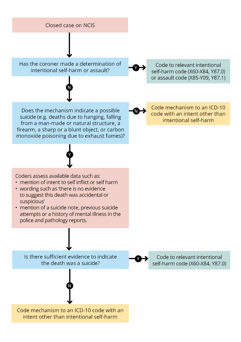 Diagram: Coding of closed cases on the NCIS to intentional self-harm
