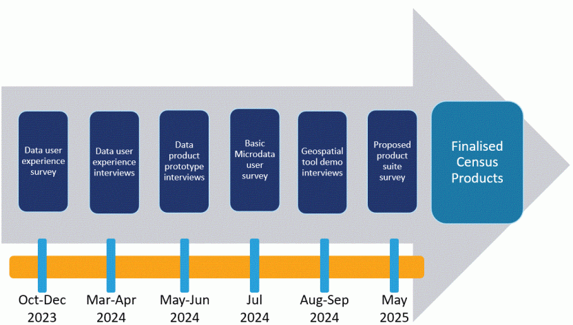 Image showing six rounds of consultation have been held since October 2023.