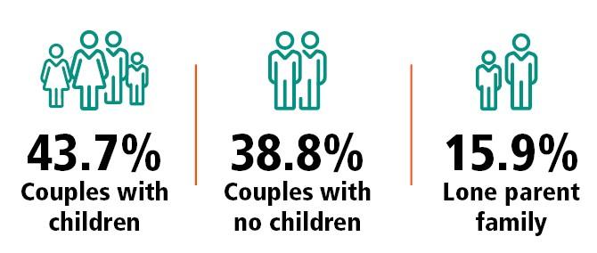 Image of three household types. 1: 43.7% Couples with children. 2: 38.8% Couples with no children. 3: 15.9% Lone parent family 
