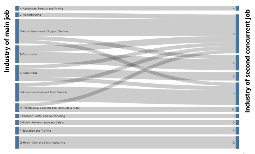 A sankey diagram showing the common industries where male multiple job-holders work for their main job and their second job