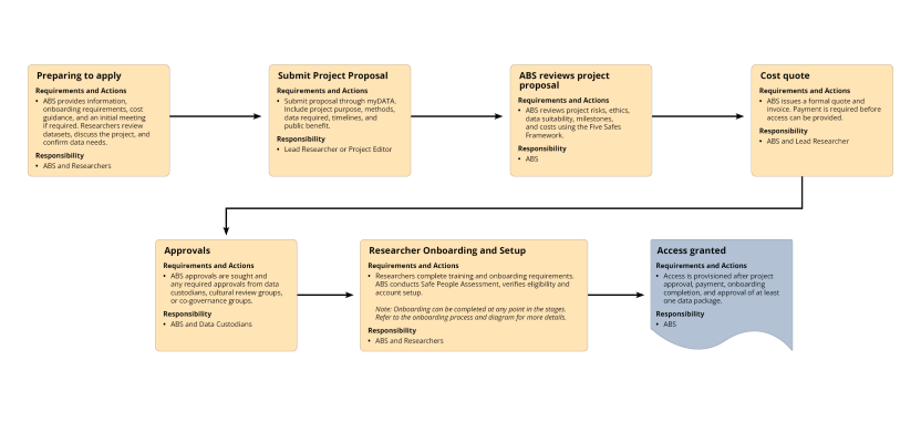 DataLab project application and approval process flow, summarising the steps a project proposal undertakes to be approved and established in DataLab.