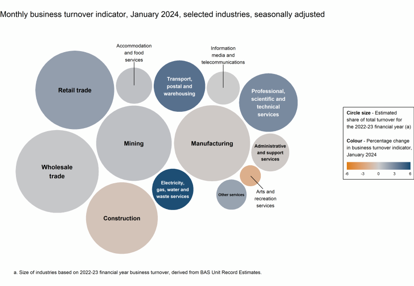Chart showing the monthly movements in the turnover indicator for January 2024 (represented by colour) and the selected industries' estimated share of total turnover for the 2022-23 financial year (represented by circle size).