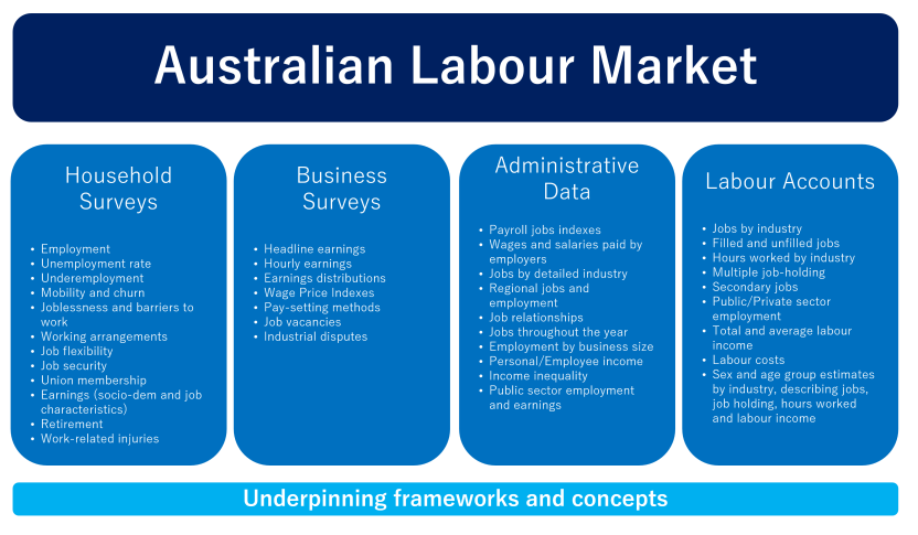 The four pillars of Australian labour market statistics: household surveys, business surveys. administrative data and Labour Accounts.