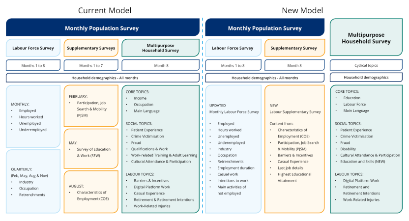 Diagram showing the current and new collection model for the Monthly Population Survey 