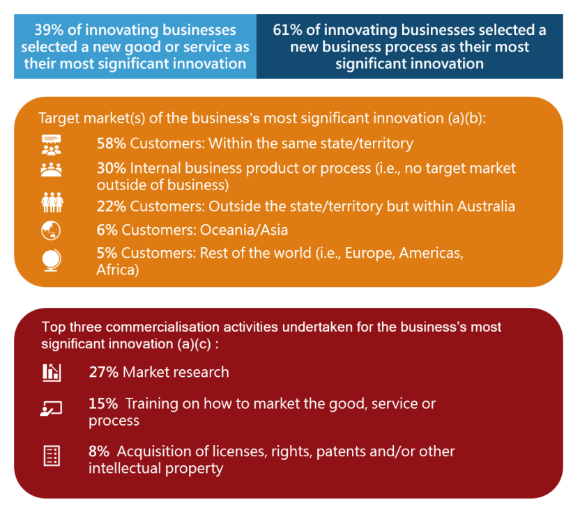 Most significant innovation introduced and commercialisation activities undertaken for the most significant innovation, two years ended 30 June 2021.