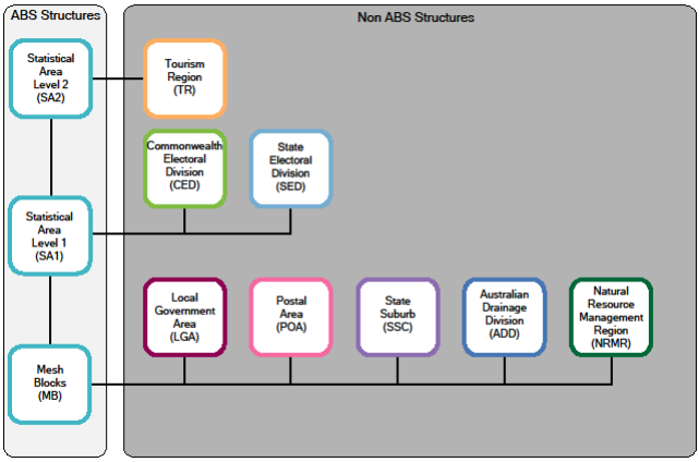 ASGS structure diagram – Non-ABS Structures