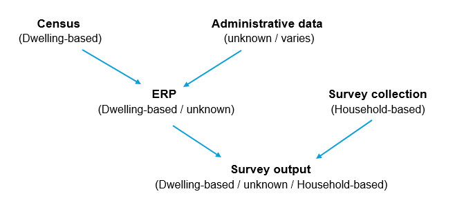 Relationship between dwelling-based and household-based usual residence data