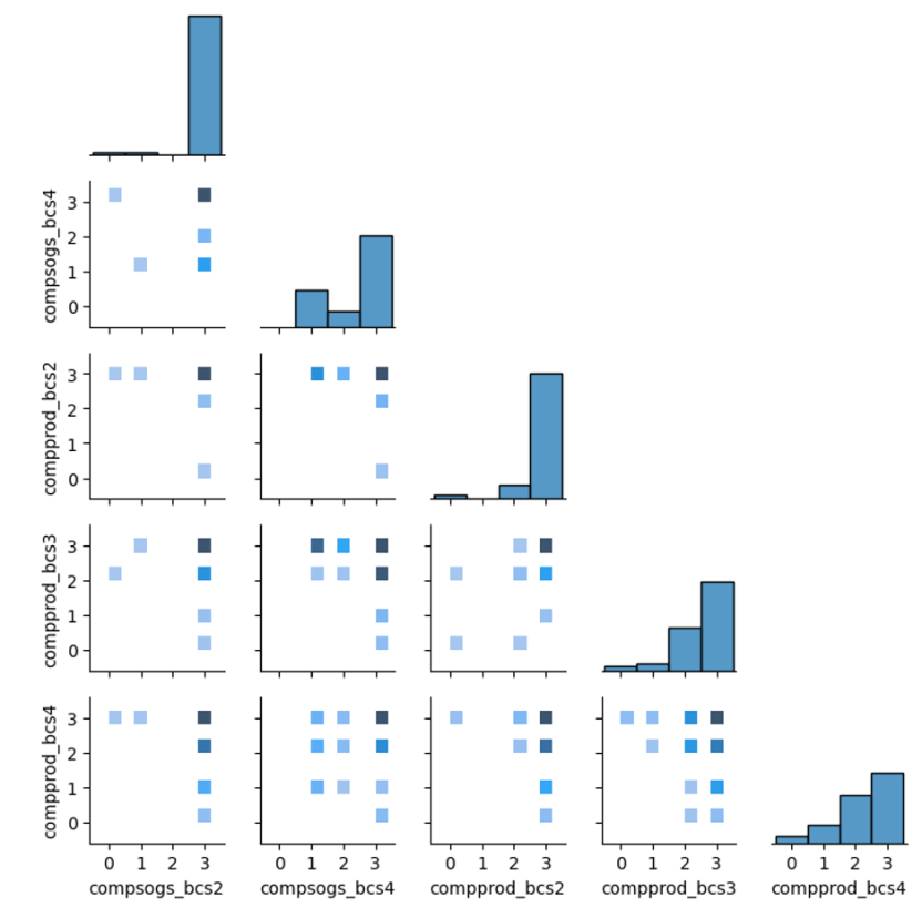 A graphical summary for the True Positive group of pairwise associations for selected features from the reduced test set.