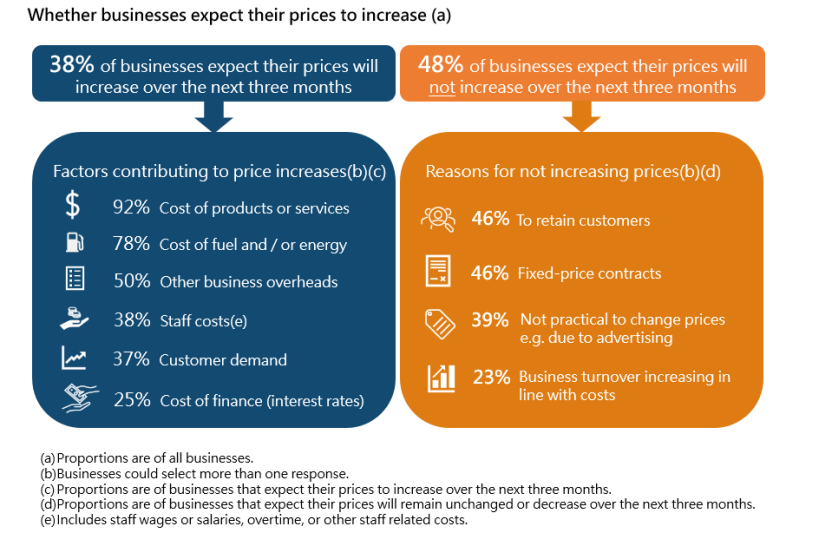 Whether businesses expect their prices to increase over the next three months