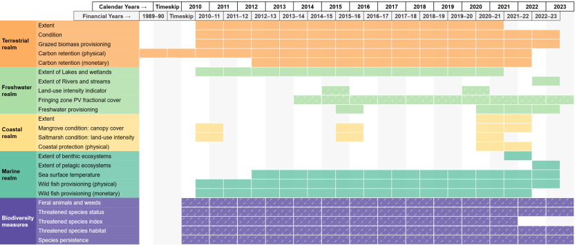 Temporal resolution of the NEA