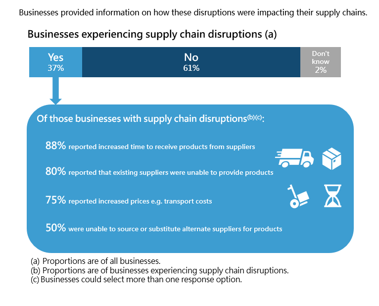 Businesses provided information on how these disruptions were impacting their supply chains. 