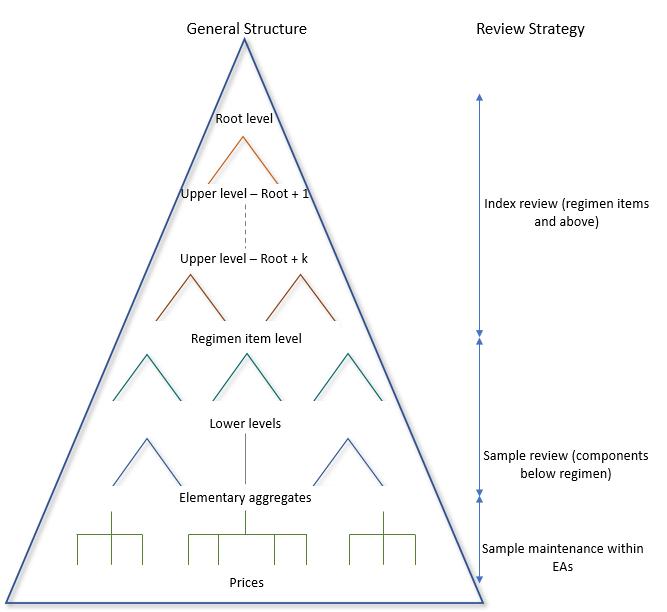 FIGURE 4.13 AGGREGATION STRUCTURE AND REVIEW STRATEGIES