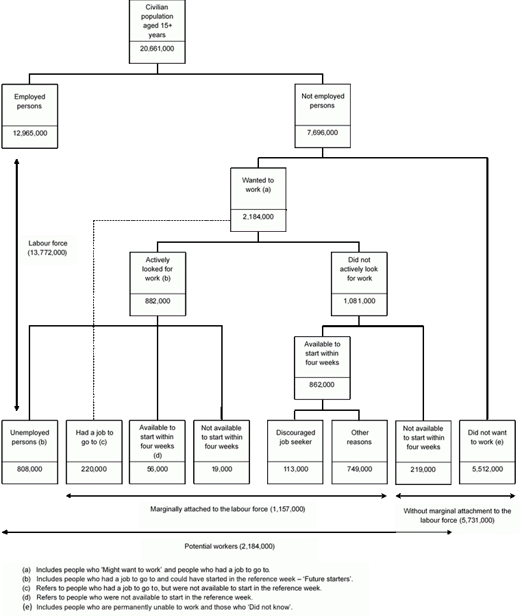 A tree diagram that shows for the population is split into the labour force, marginally attached, potential workers and not marginally attached.
