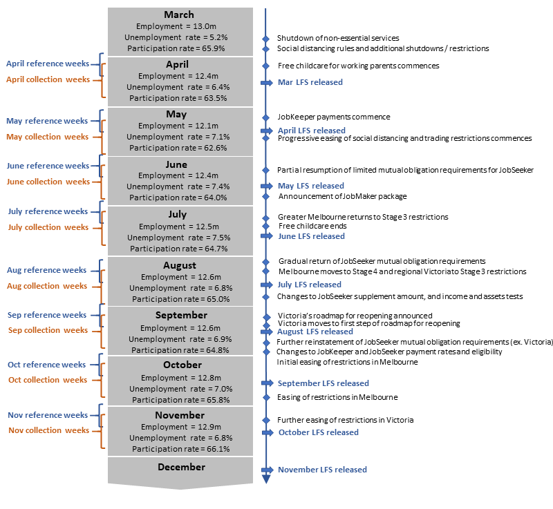 LFS COVID timeline November