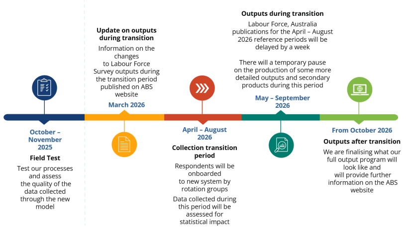 Horizontal timeline showing key Labour Force Survey transition activities from October 2025 to October 2026, including field testing, transition updates, collection transition period, delayed outputs, and post transition outputs